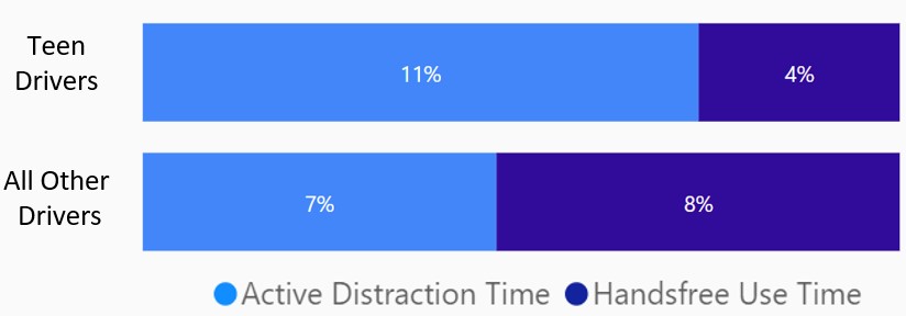 Comparison graph showing active distraction and hands-free usage between teen drivers and all other drivers.